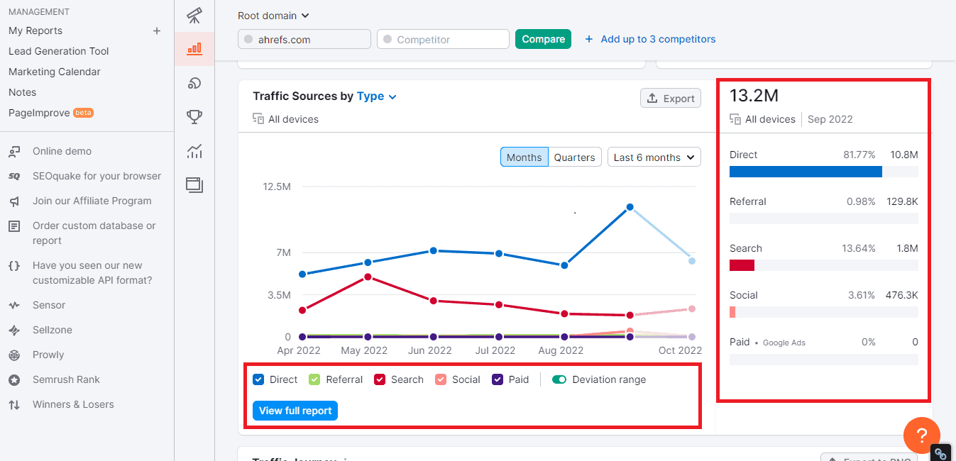 Ahrefs traffic by sources as shown by SEMrush Traffic Analytics