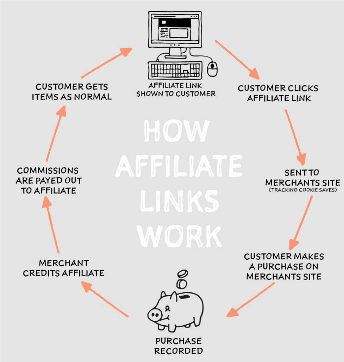 How do affiliate links really work?