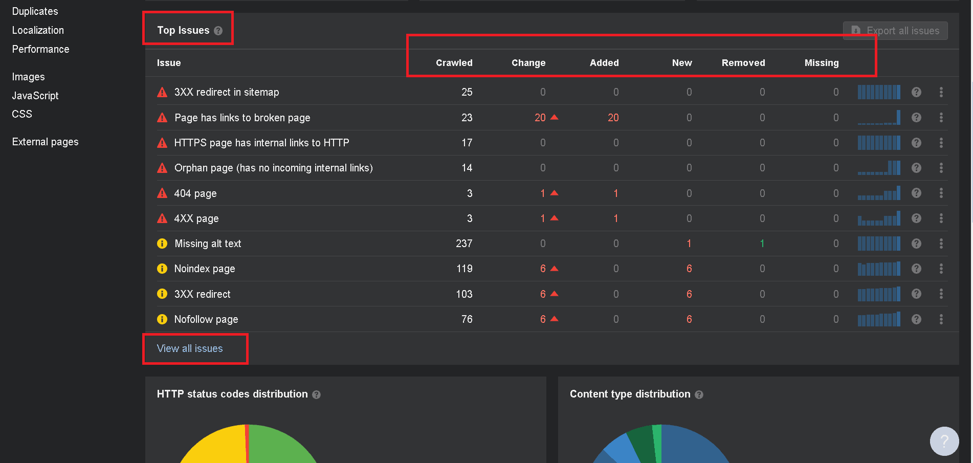 Top errors as shown by Ahrefs auditing tool