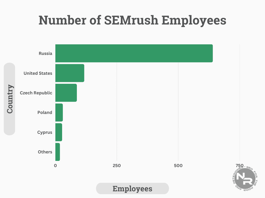 SEMrush emplyees distribution by country