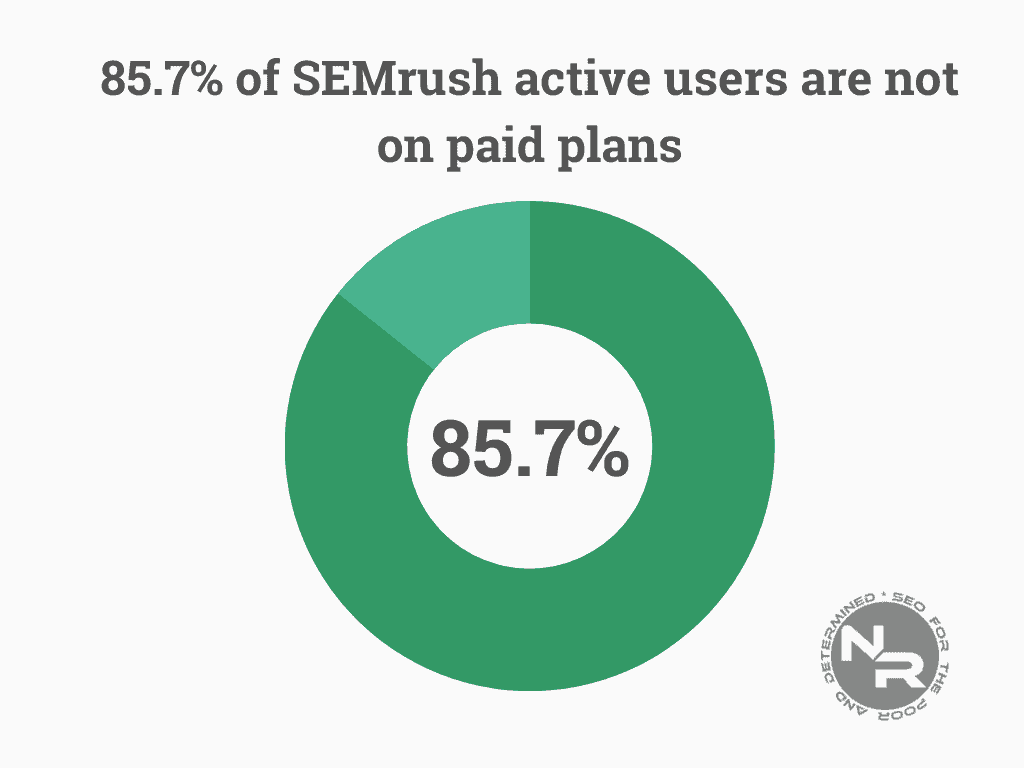 SEMrush free vs paid users distribution