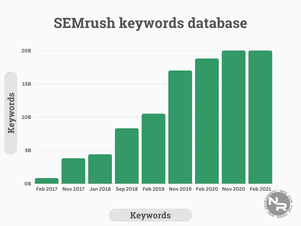 SEMRush keyword database growth trend