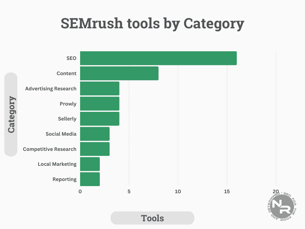 SEMrush tools by category