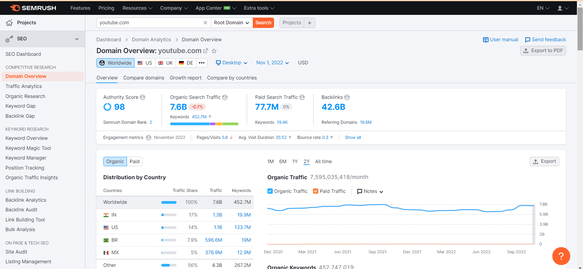 Domain overview with SEMrush