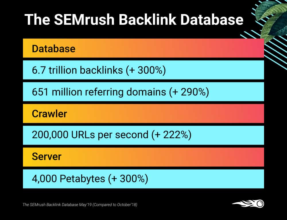 SEMrush backlink database size