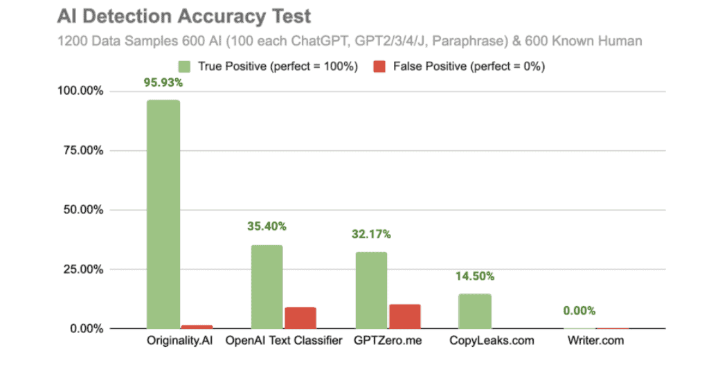 Originality.ai accuracy at detecting AI content compared against other AI content detection apps
