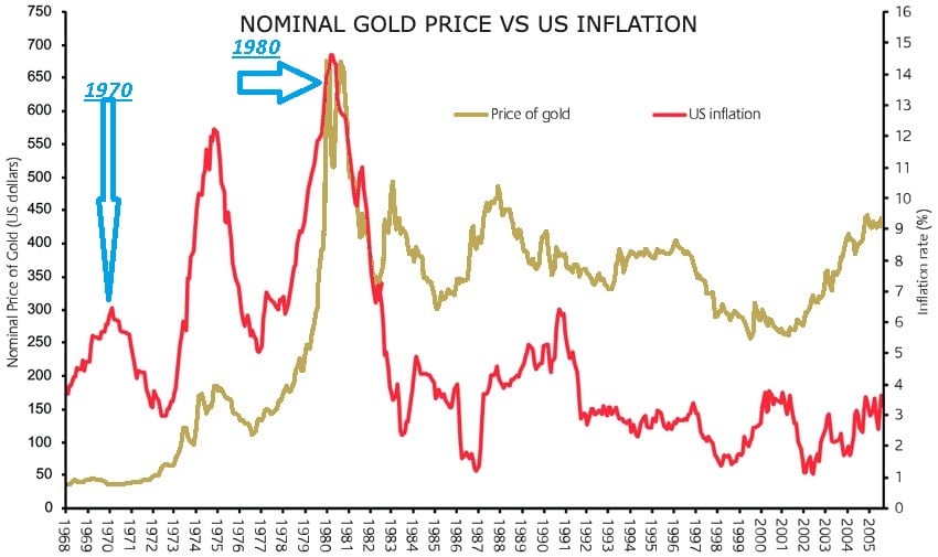 Gold price experienced s 2,328 percent increase from 1970 to 1980